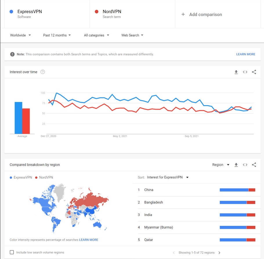 NordVPN vs ExpressVPN on Google Trends