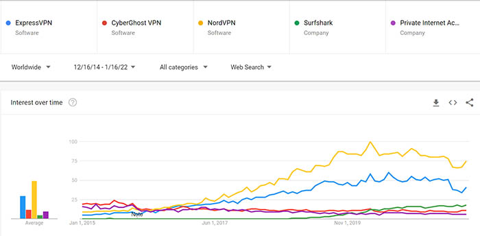 SurfShark vs competitors trends