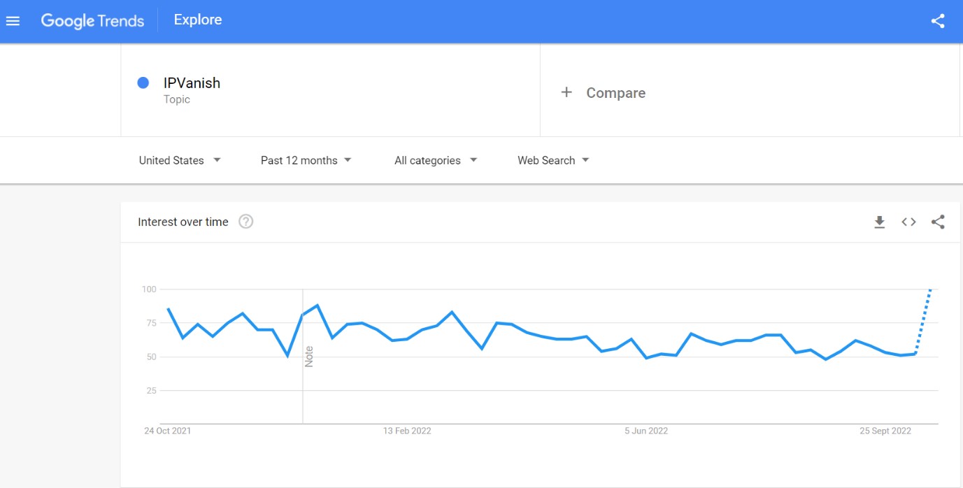 Google trends IPVanish search term