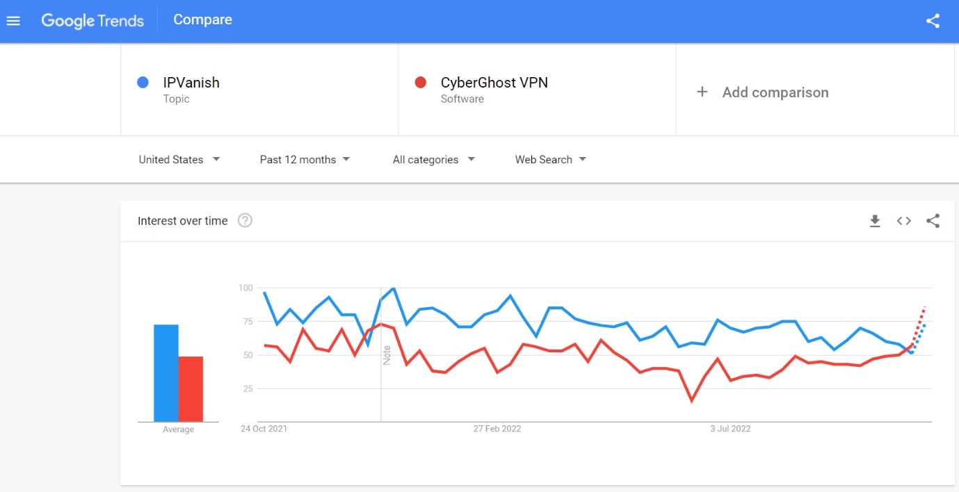 IPVanish vs CyberGhost search query comparison