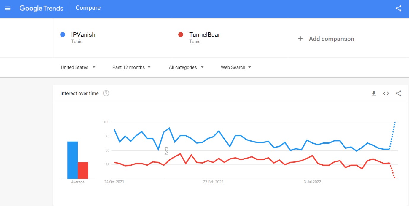 Google trends IPVanish vs TunnelBear comparison