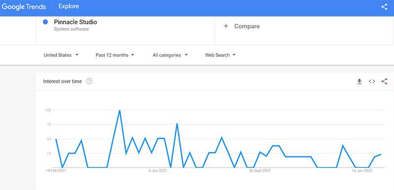 Pinnacle Studio 26 Google trends