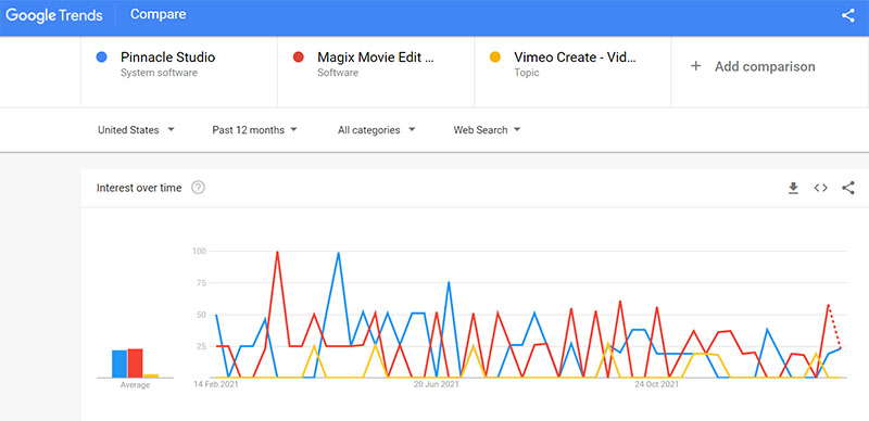 Pinnacle Studio 26 vs Magix Movie vs Vimeo Create