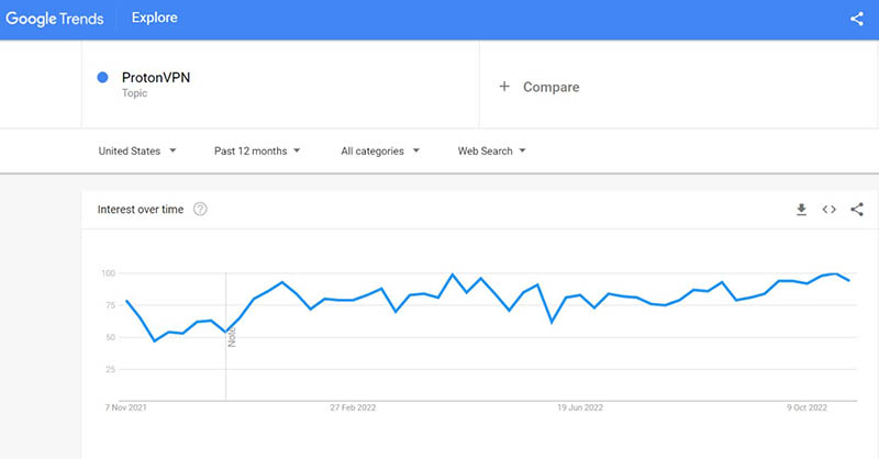 Proton VPN Google search trends