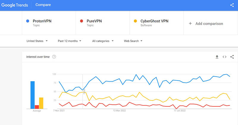 ProtonVPN vs PureVPN vs CyberGhost search comparison