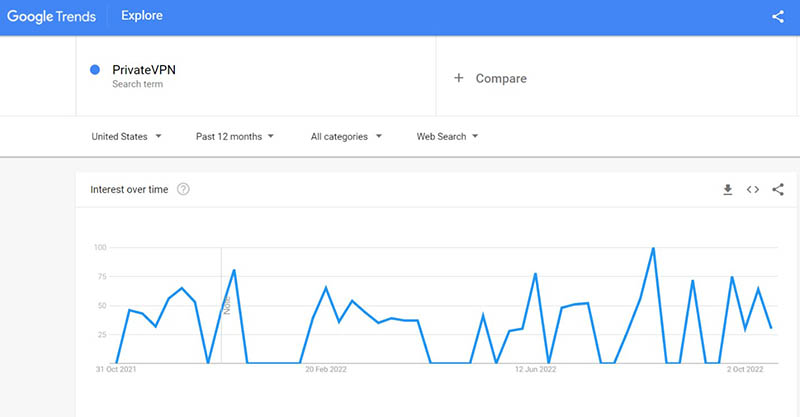 PrivateVPN Google search trend
