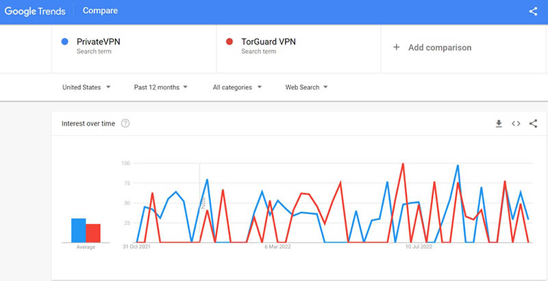Private VPN vs TorGuard search comparison