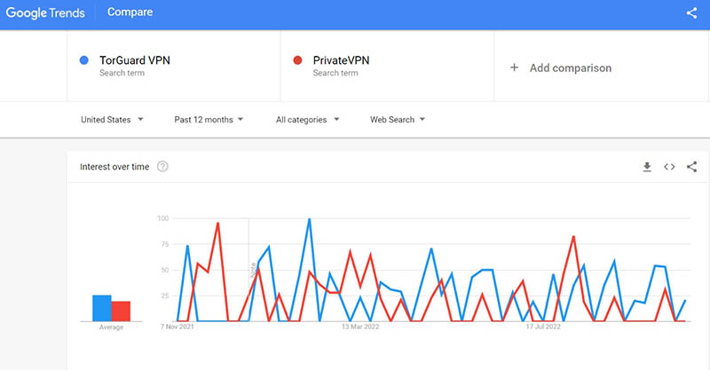 TorGuard vs PrivateVPN search trend comparison