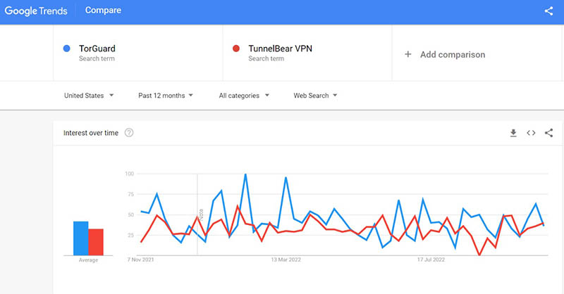 TorGuard vs TunnelBear VPN search trend comparison