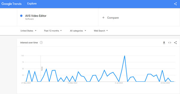 AVS Video Editor Google search trend in USA