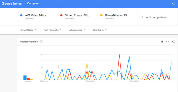 AVS vs Vimeo vs CyberLink PowerDirector comparison