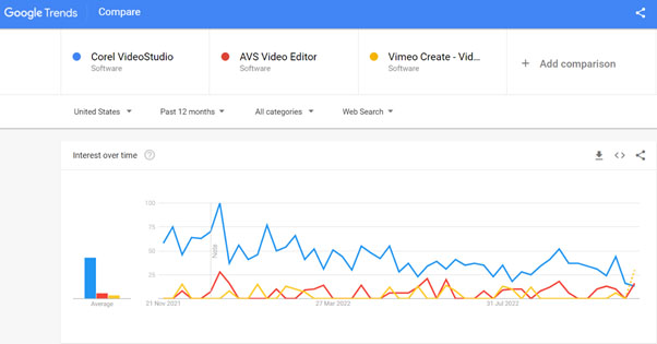 Corel VideoStudio Ultimate 2023 search trends