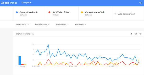 Corel vs AVS vs Vimeo search comparison trends