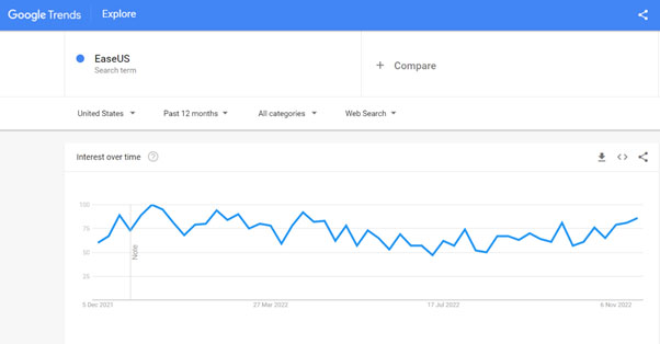 Easeus search trend