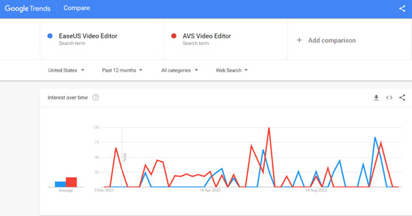 Easeus Video Editor vs AVS Video Editor search trend comparison