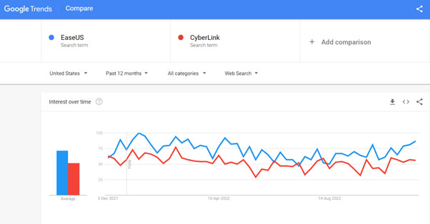 Easeus vs cyberlink search comparison