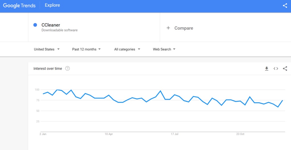 CCleaner Professional search trends 2023