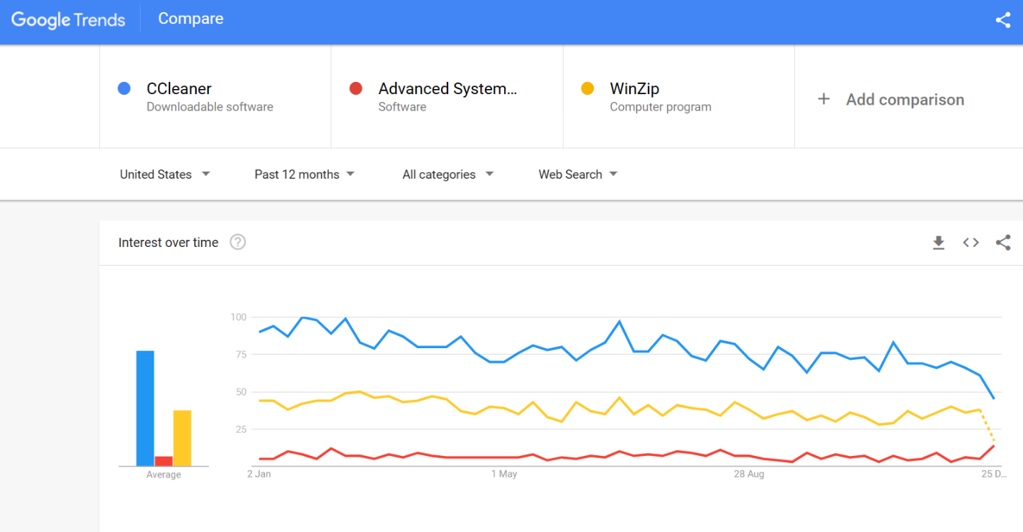 CCleaner vs IObit Advanced Systemcare vs WinZip comparison of search trends 2023