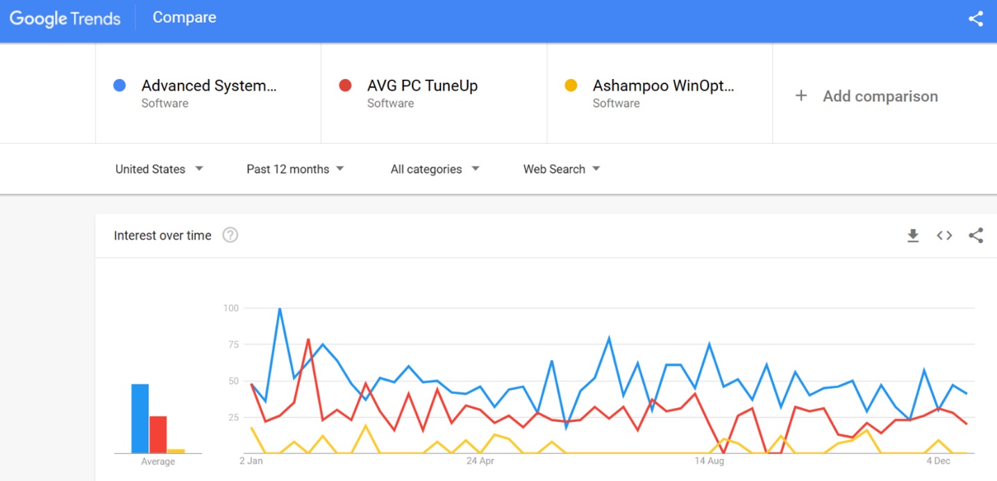 Advanced Systemcare vs AVG PC Tuneup vs Ashampoo WinOptimizer search trends comparison 2023