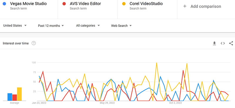 vegas movie studio 2023 vs AVS Video Editor vs Corel VideoStudio search trends comparison