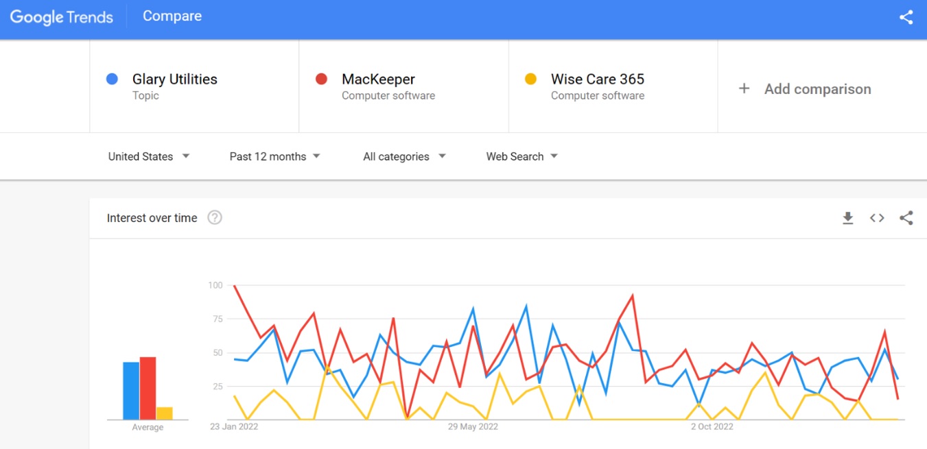 Glary Utilities vs MacKeeper vs Wise Care 365 search trends comparison 2023