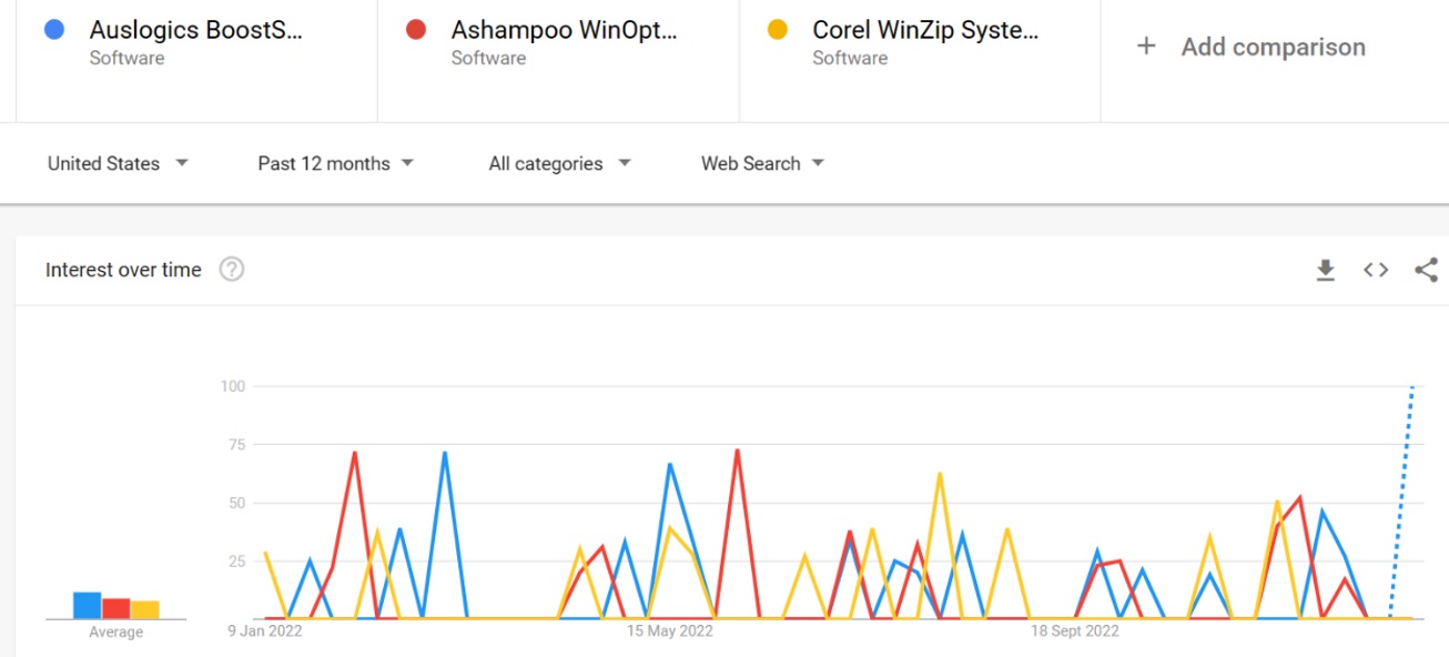 Auslogics BoostSpeed vs Ashampoo WinOptimizer vs Corel WinZip comparison of search trends 2023