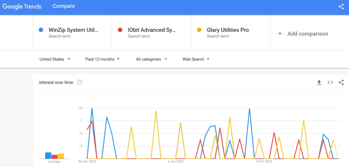 WinZip System Utilities vs IObit Advanced SystemCare vs Glary Utilities Pro comparison of search trends