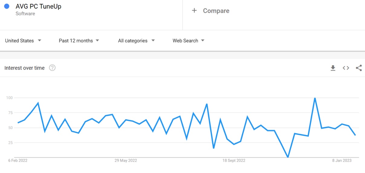 AVG TuneUp for PC 2023 search trend 2023