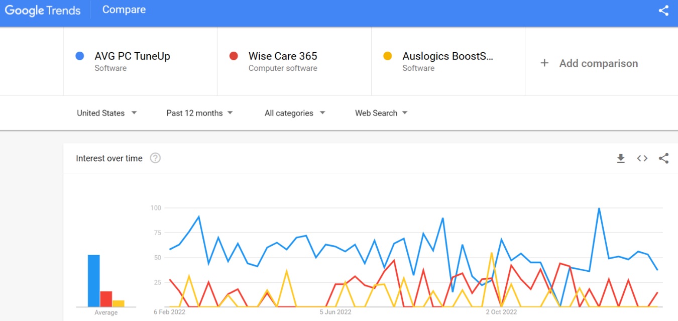 AVG PC TuneUp 2023 vs Wise Care 365 vs Auslogics BoostSpeed search trends comparison