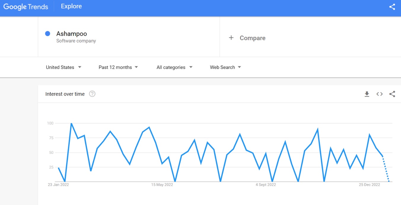 Ashampoo search trends 2023