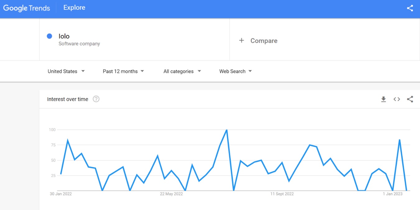 Iolo search trends 2023