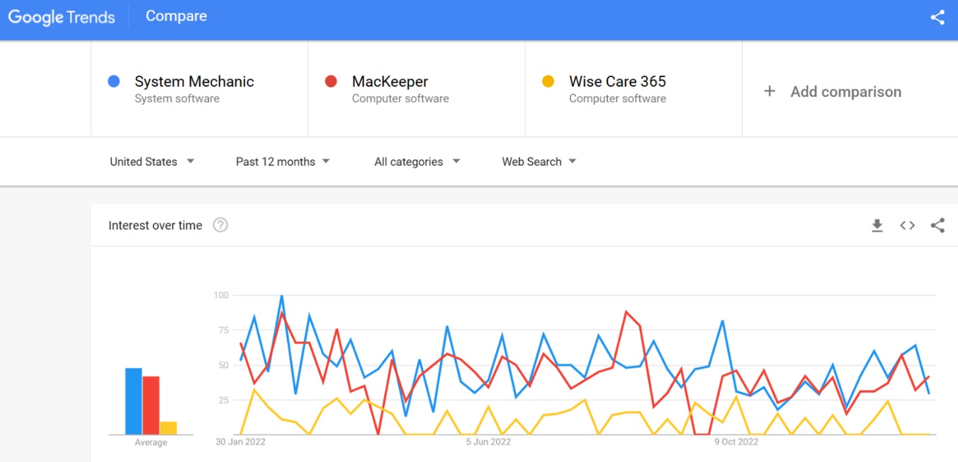 System Mechanic vs MacKeeper vs Wise Care 365 search trends comparison