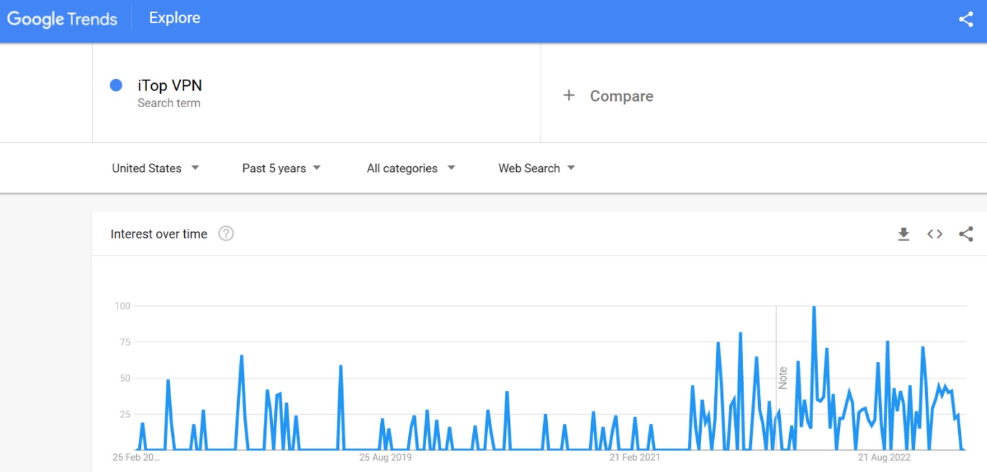 iTop VPN search trends the last 5 years (2018-2023) in USA