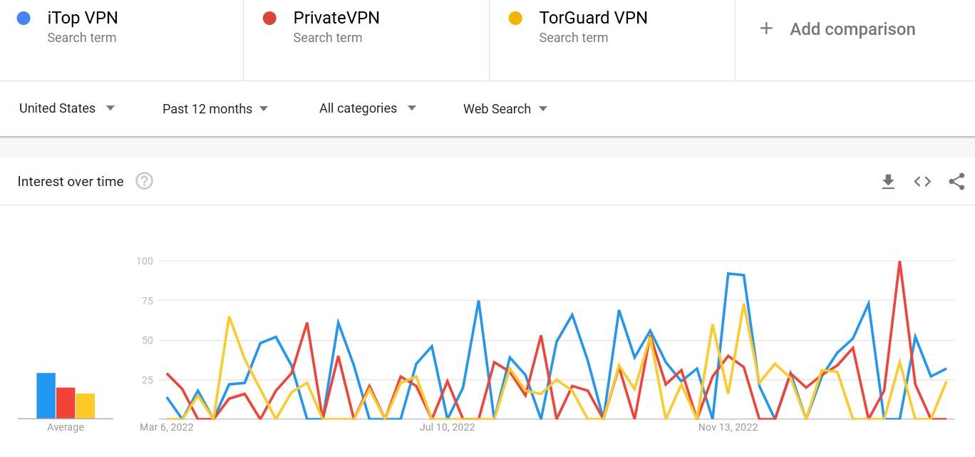 iTop VPN vs PrivateVPN vs TorGuard VPN search trends 2023 comparison
