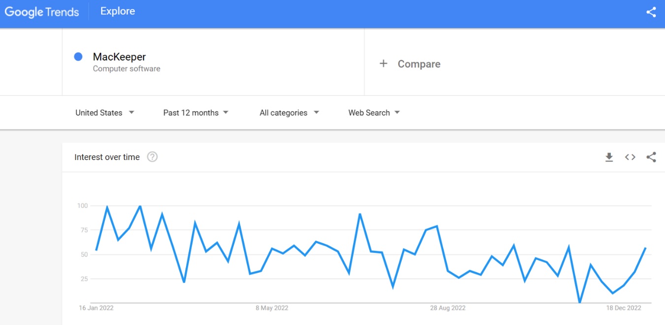 MacKeeper search trends 2023