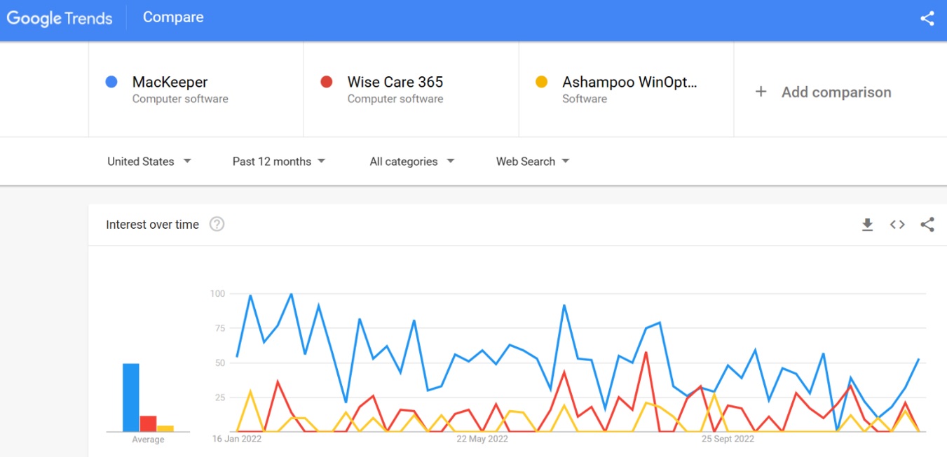 MacKeeper vs Wise Care 365 vs Ashampoo Winoptimizer search trends comparison