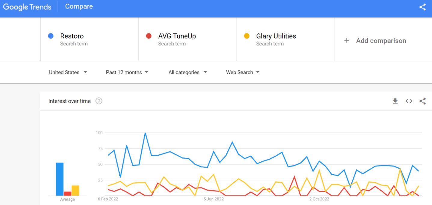 Restoro vs AVG TuneUp vs Glary Utilities search trends 2023 comparison