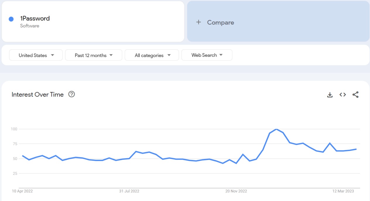 1Password Google search trends