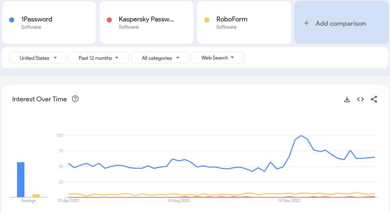 1Password vs Kaspersky Password Manager vs Roboform search trends comparison