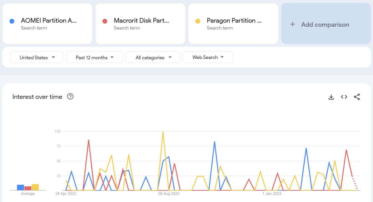 AOMEI Partition Assistant Professional vs Macrorit vs Paragon search trends comparison