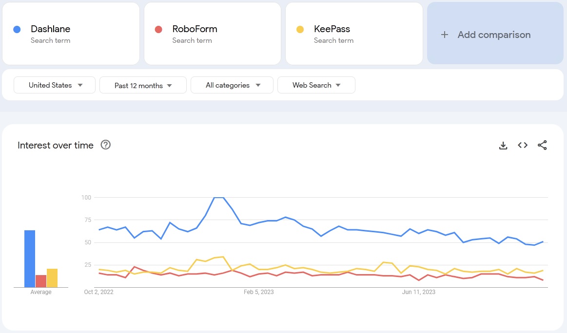 Dashlane vs RoboForm vs KeePass search trend comparison