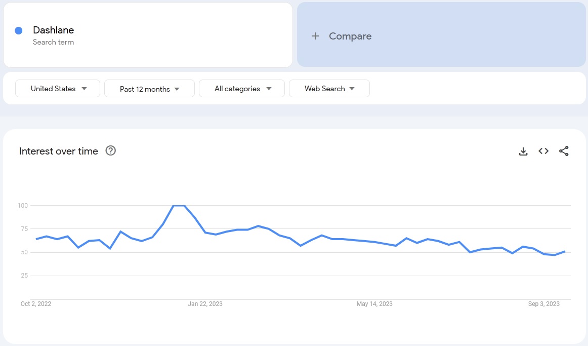 Dashlane Google search trend