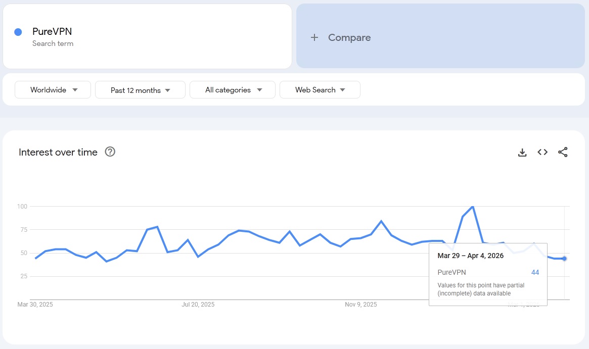 PureVPN search trends 2025-2026