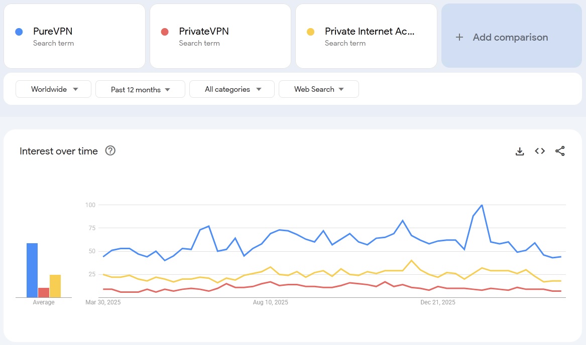 PureVPN vs PrivateVPN vs PIA VPN search trends comparison