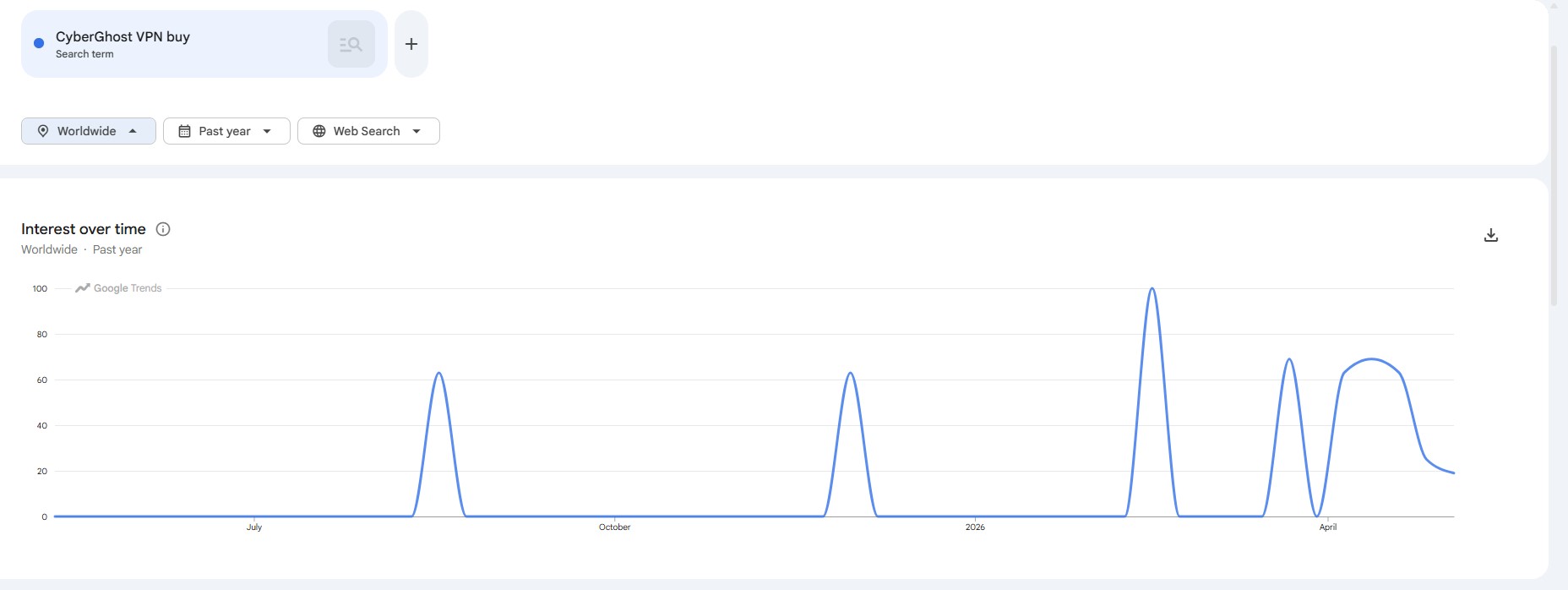 "CyberGhost VPN Buy" search trend