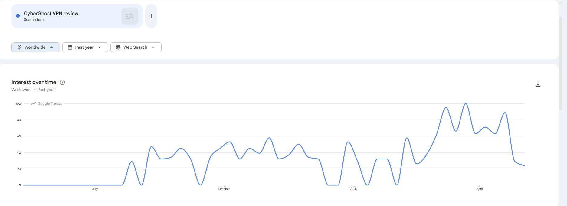 "CyberGhost VPN Review" search trend