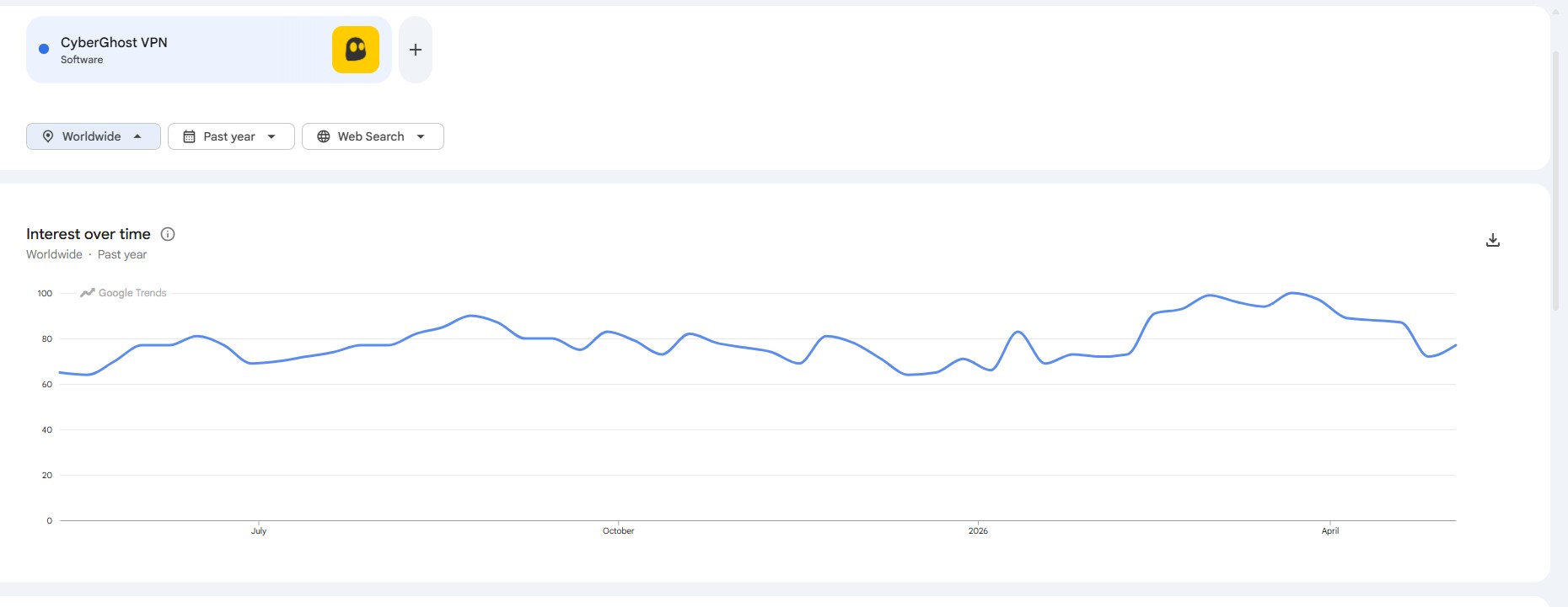"CyberGhost VPN" search trend