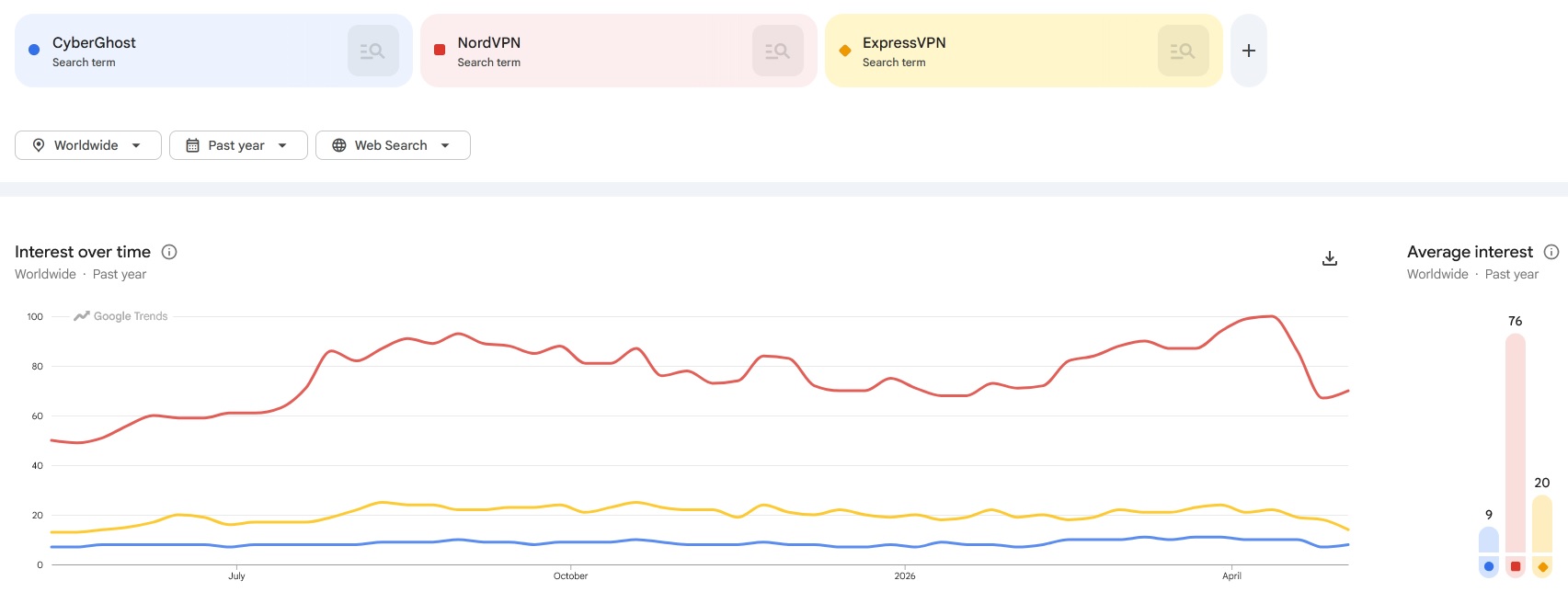"CyberGhost" search term comparison with NordVPN and ExpressVPN