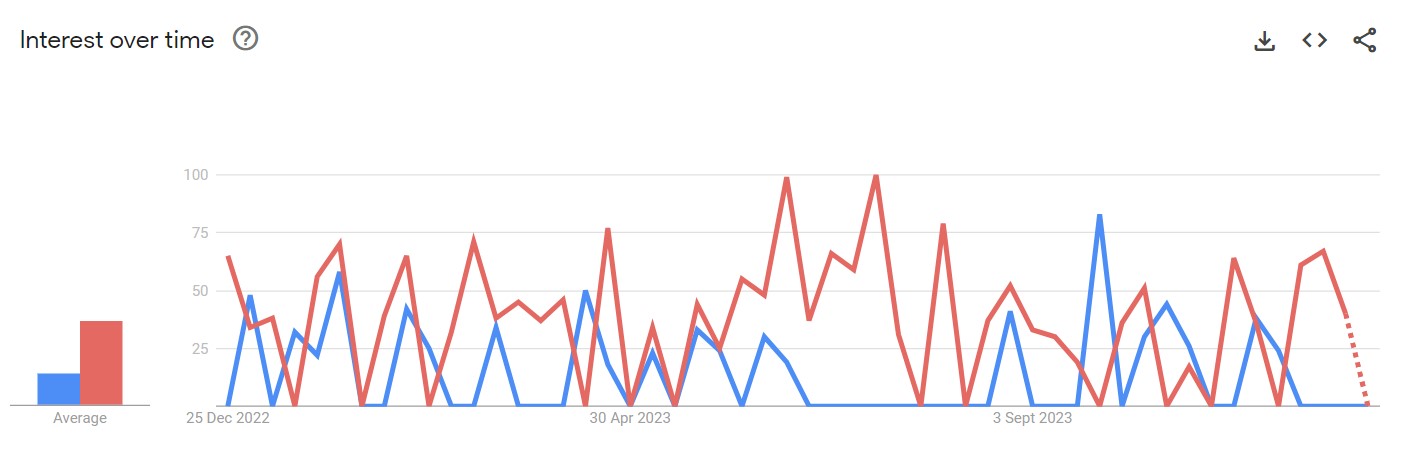 Audfree vs TuneFab search trends comparison