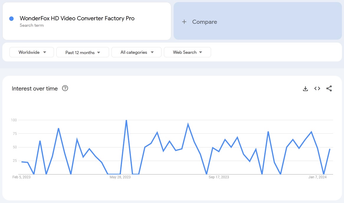 WonderFox HD Video Converter Factory Pro search trend